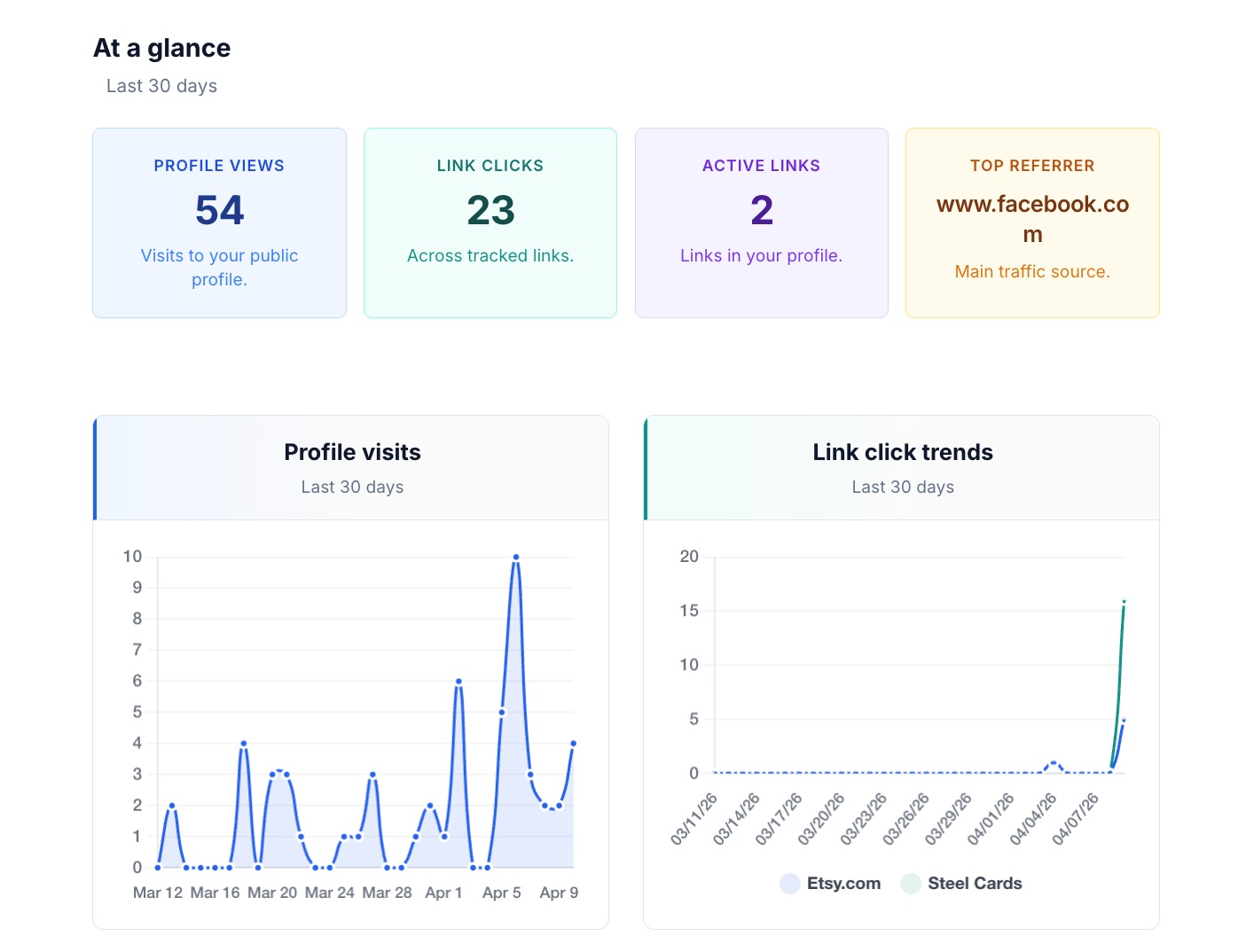 Abutic analytics — visits, link taps, and traffic sources